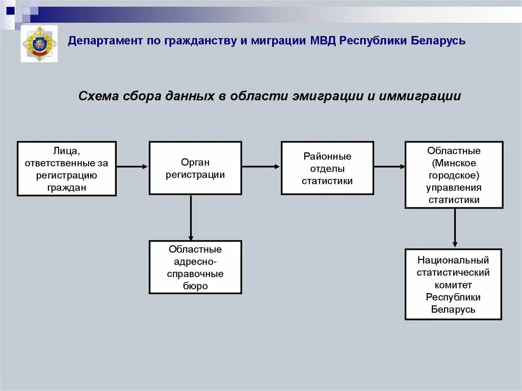Отдел статистики. Схема сбора статистических данных. Организация статистики. Репатриация гражданство схема. Отдел статистики сайт