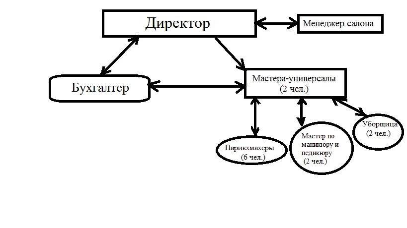 Продавцы бухгалтер директор.