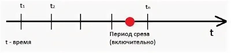 Срез последних запросом. Срез последних запросом