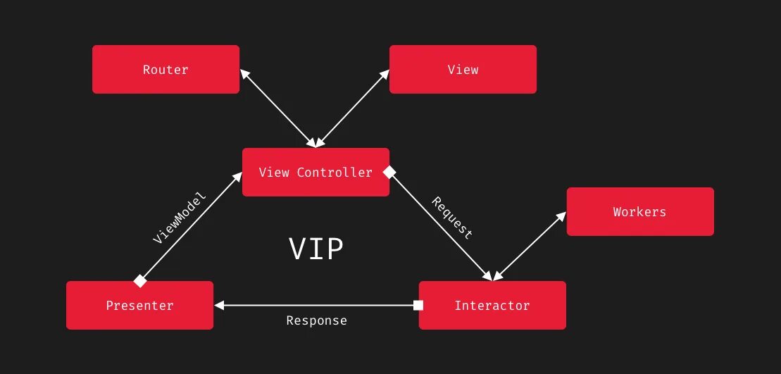 Clean swift. Clean swift swift. Clean swift. Clean swift swift. Clean architecture swift.