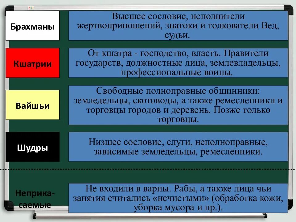 Сословия в индии. Индия в средние века таблица. средневековая азия китай индия япония сравнительная таблица. сословия в индии китае и японии. таблица по средневековой азии китай индия япония 6 класс.