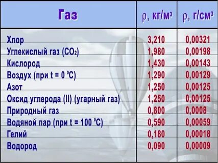 Угарный газ плотность по воздуху