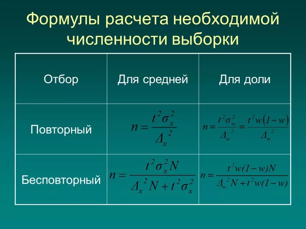 Объем и значимость. Формула расчета объема выборки. Формула расчета необходимой численности выборки. Численность механической выборки формула. Формула для вычисления объема выборки в статистике.