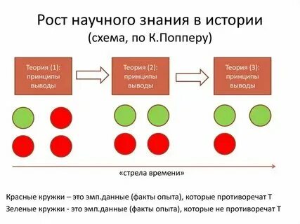 Развитию точных научных знаний способствовало