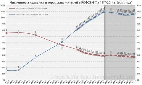 Численность населения села городского