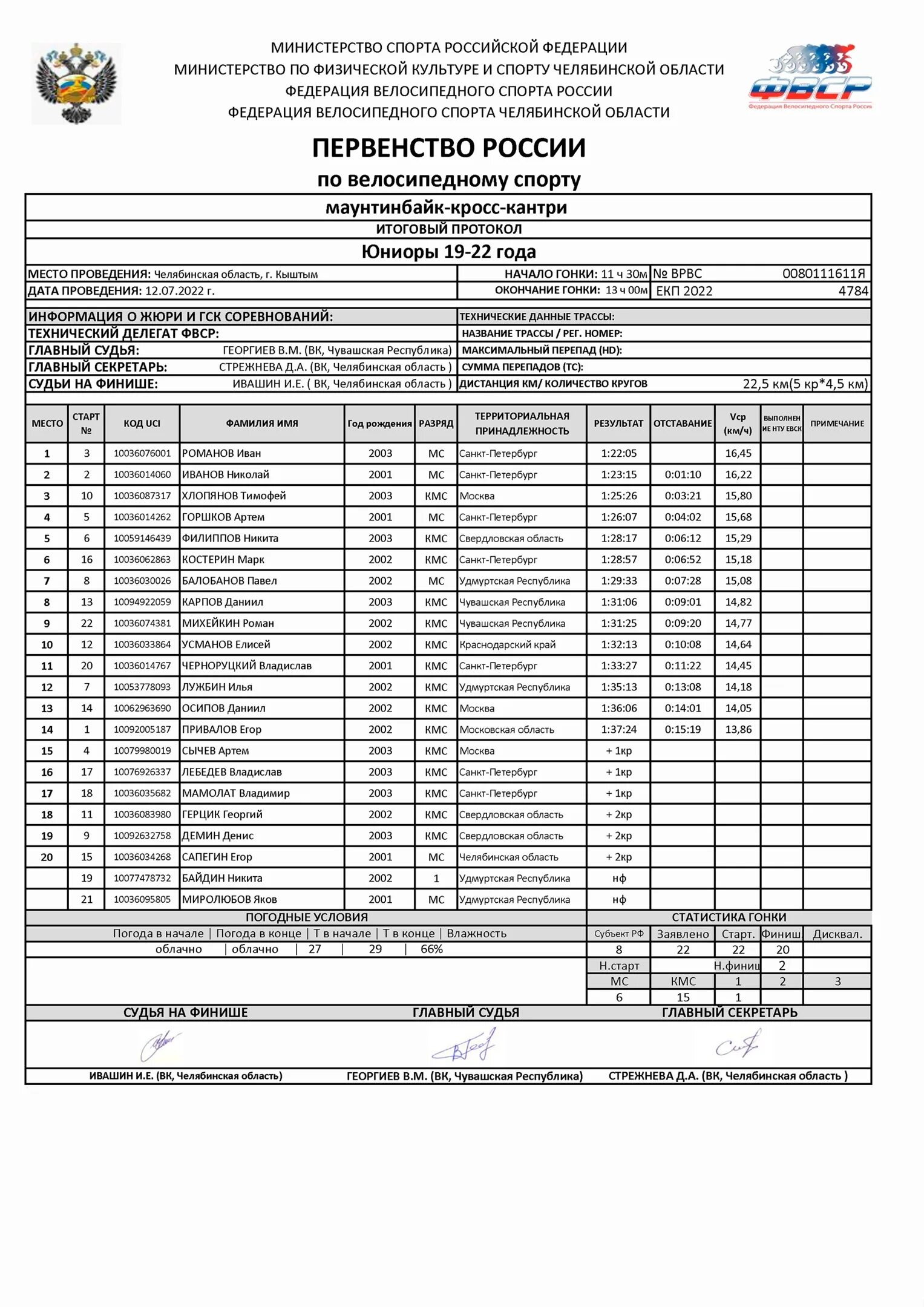 Итоговый протокол первенства россии. Протоколы первенства России. Итоговый протокол по лыжным гонкам. Чемпионат Росси по велоспорту маунтинбайк Кыштым. Протокол гонки с фонариками.