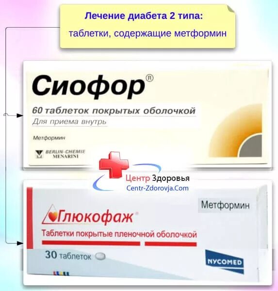 Таблетки от сахарного диабета 2 типа. Препараты от сахарного диабета 2 типа таблетки. Таблетки для похудения от сахарного диабета 2 типа. Таблетки для сахарного диабета второго типа список.