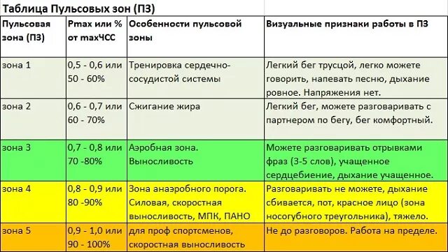 Вторая пульсовая зона