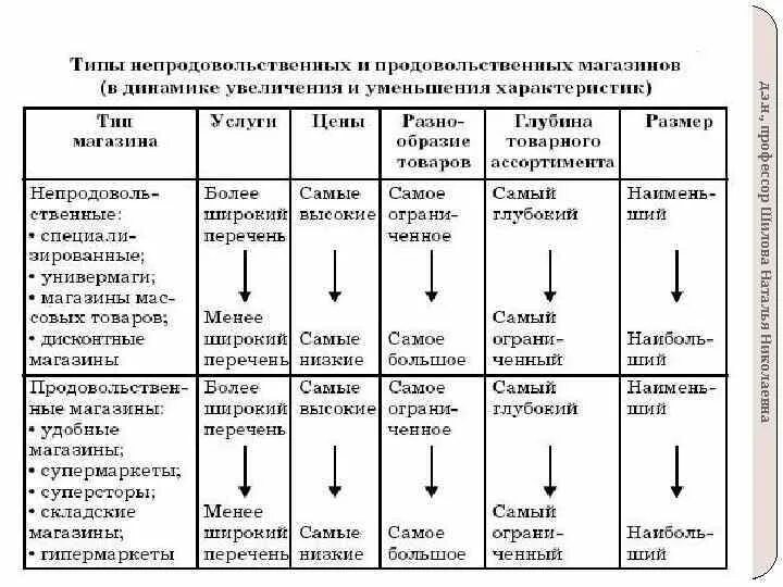Тип товара таблица. Типы магазинов. типы непродовольственных магазинов. типизация магазинов виды. типы магазинов розничной торговли таблица.