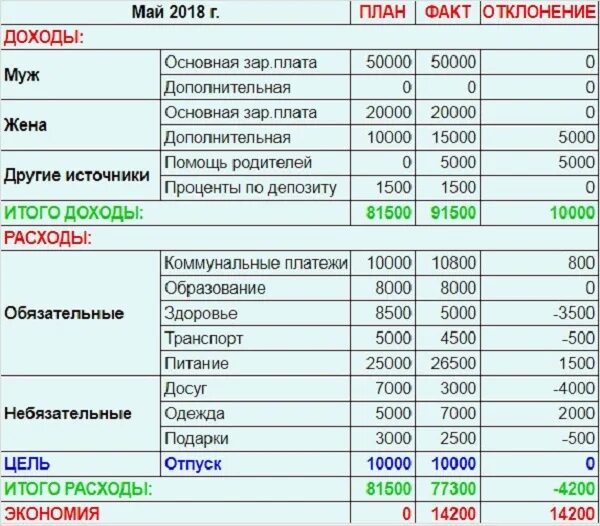 Траты на месяц на семью. Таблица доходов и расходов семьи за месяц пример таблица. Таблица бюджет семьи доходы и расходы на месяц. Таблица расходов и доходов семейного бюджета в тетради на месяц. Образец таблицы доходов и расходов семейного бюджета.