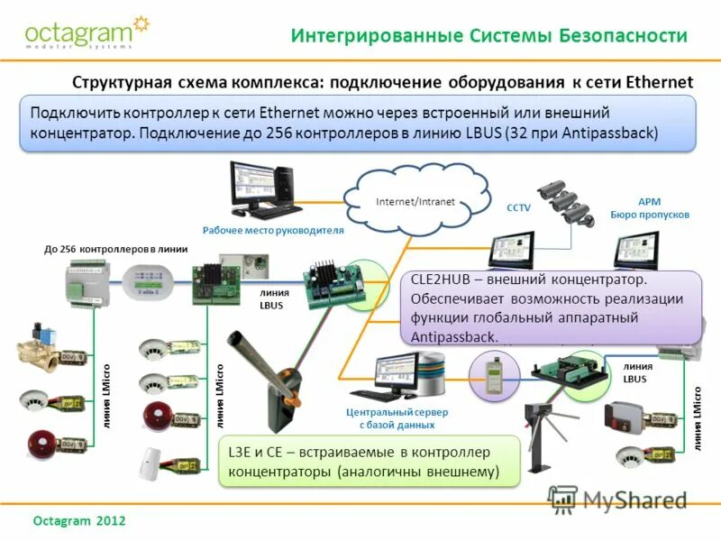 Интегрированная система охраны. Структурная схема ИСБ "рубеж 08. Интегрированная система безопасности (ИСБ). Интегрированная система безопасности схема. Структурная схема систем безопасности.