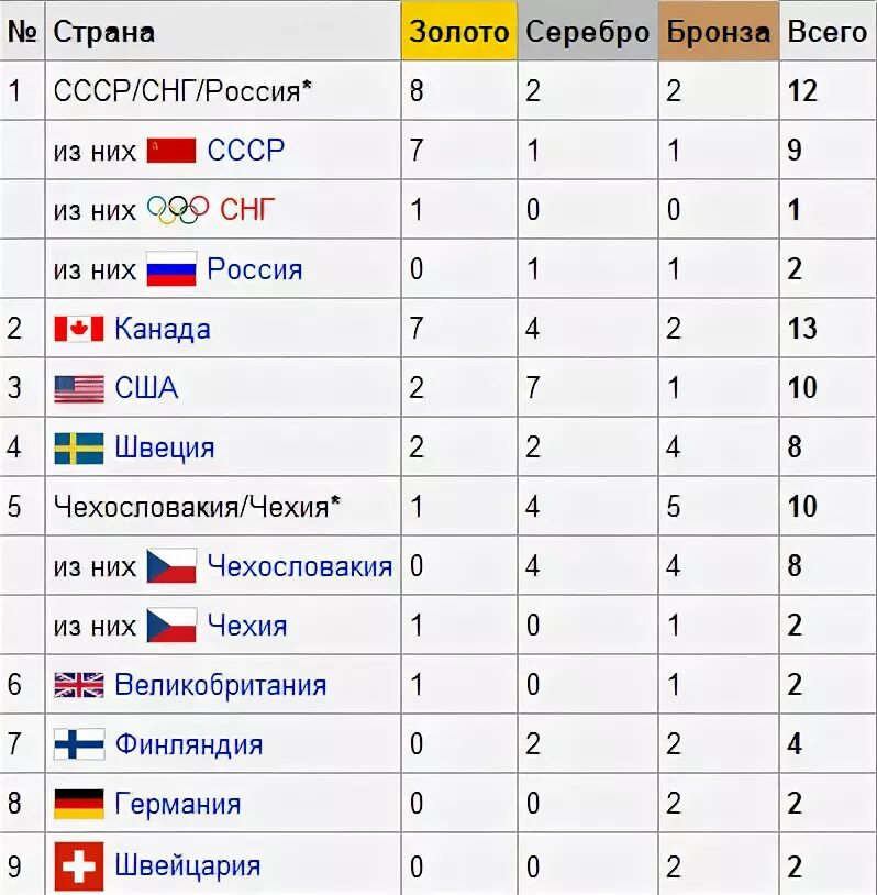 Германия сколько раз чемпионы. Хоккей Олимпийские игры статистика по годам таблица. Таблица Олимпийских игр по хоккею. Чемпионы России по хоккею с шайбой по годам таблица.