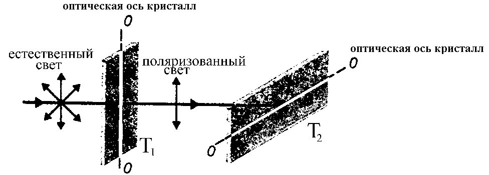 Кристалл поляризует свет. Оптическая ось кристалла. оптическая ось поляризатора. поляризация света схема. рост кристаллов в поляризованном свете схема.