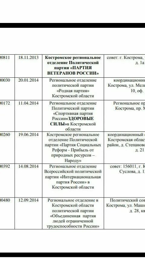 Какие политические партии и движения действуют. Какие политические партии и движения действуют