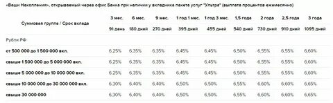 Вклады в твери