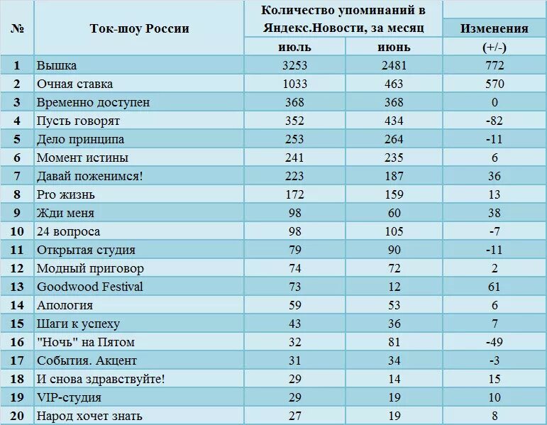Популярные реалити шоу россии. Популярные реалити шоу россии. Студия ток шоу. Шоу программы на тв российские список. Телешоу список.