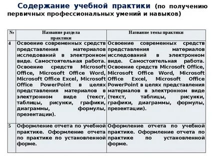 Применение на практике полученных навыков
