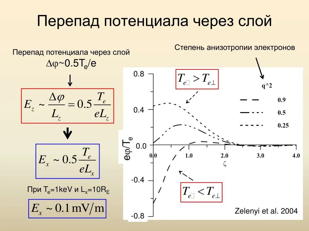 Низкий потенциальный скачок. Степень анизотропии. Токовый слой. Потенциал электрона. Потенциальный слой