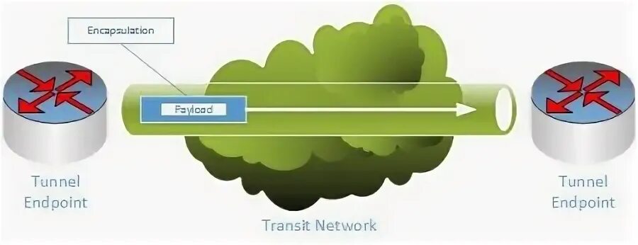 Tunneling protocol. Tunneling protocol