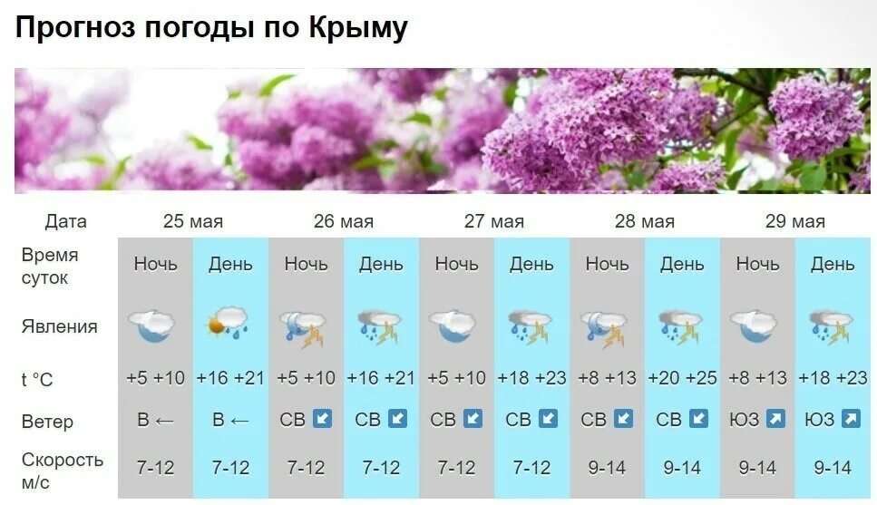 Прогноз на апрель. Прогноз погоды в крыму. погода в крыму на неделю. температура в крыму.