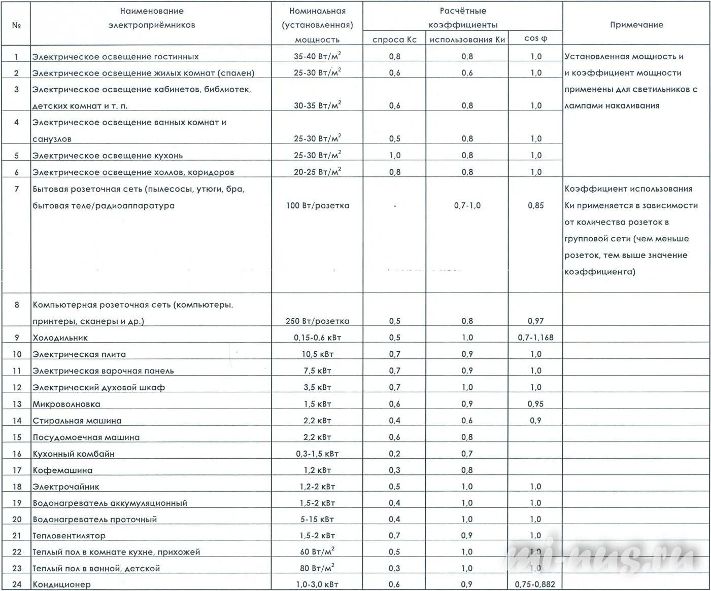 110-2003 расчетные электрические нагрузки. Таблица расчета электрических нагрузок. Сп31. Коэффициенты спроса электрооборудования таблица. Удельная нагрузка электроприемников квартир таблица.