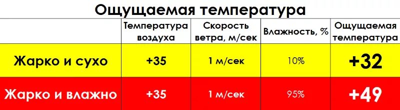 Что сильнее какой температуре. Как ощущается температура при влажности. Ощущаемая температура воздуха в зависимости от влажности.