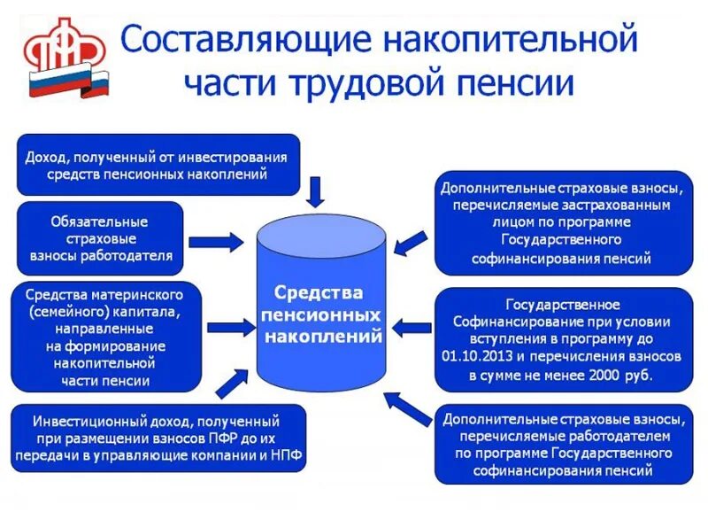 Пенсионный фонд (ПФ): -страховая часть -накопительная часть. Принципы формирования страховой и накопительной пенсии. Варианты формирования накопительной пенсии. Из чего формируется накопительная пенсия. Взносы перечисляемые организациями