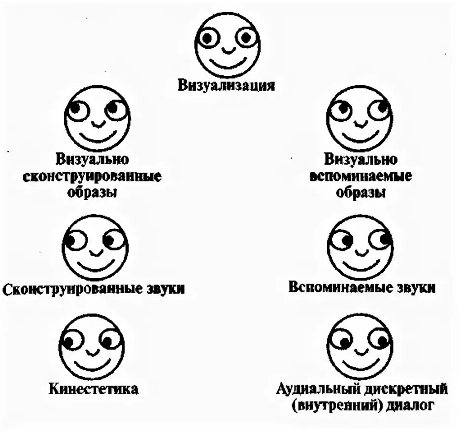 Смотрит вправо вниз. Движение глаз при разговоре. Паттерны движения глаз. Взгляд человека влево вверх. НЛП движение глаз схема.