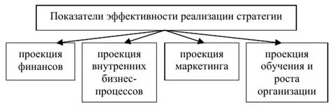 Эффективность стратегия