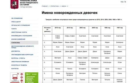 Рейтинг имен 2024