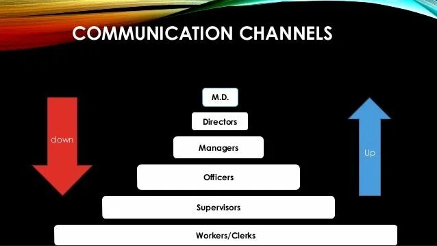 Communication channels examples. Horizontal communication. Communication channels