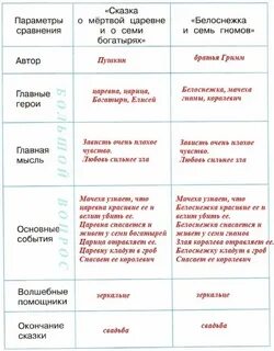 Сравнительная таблица характеристика царевны и мачехи