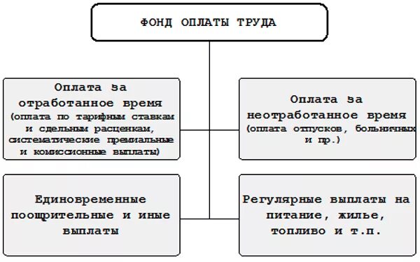 Фонд заработной платы работников это. Фонд оплаты труда схема. Составляющие фонда оплаты труда. Фонд заработной платы персонала таблица. Структура фонда оплаты труда.