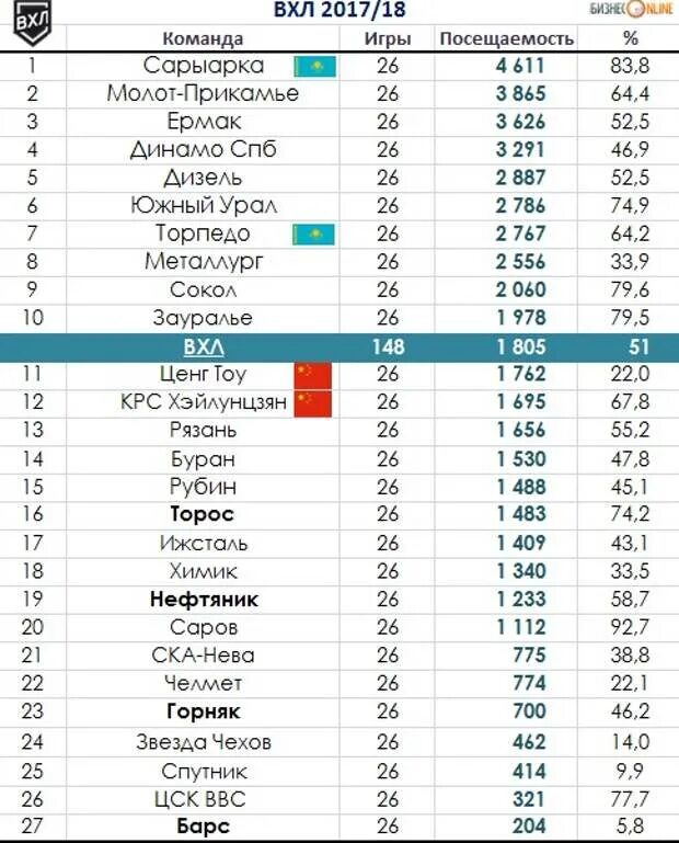 Команды ВХЛ. Посещаемость ВХЛ. ВХЛ игры. Команды ВХЛ список. Статистика игр команд