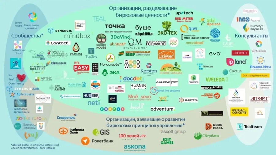 Бирюзовые организации. Бирюзовые организации в России. Бирюзовые компании в России. Бирюзовые компании в России список. Организация будущего фредерик лалу