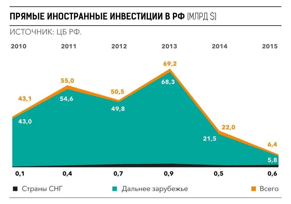 Какие иностранные инвестиции в россии. Инвестиции в Россию по годам статистика. Динамика иностранных инвестиций в России. Иностранные инвестиции в Россию. Прямые иностранные инвестиции в Россию.