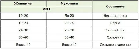 Индекс массы тела мужчины и женщины