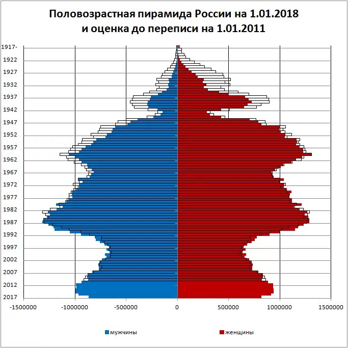 Половозрастная пирамида россии 2020. Статистика по возрасту. Возрастно-половая пирамида россии 2019. Возрастное население россии. Распределение населения россии по возрасту.