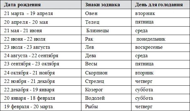 Дата рождения зодиаков и время