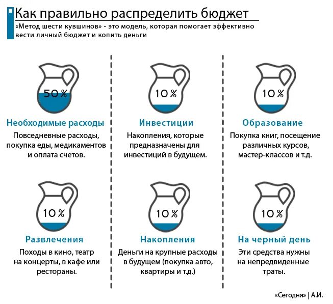 Способы распределения бюджета