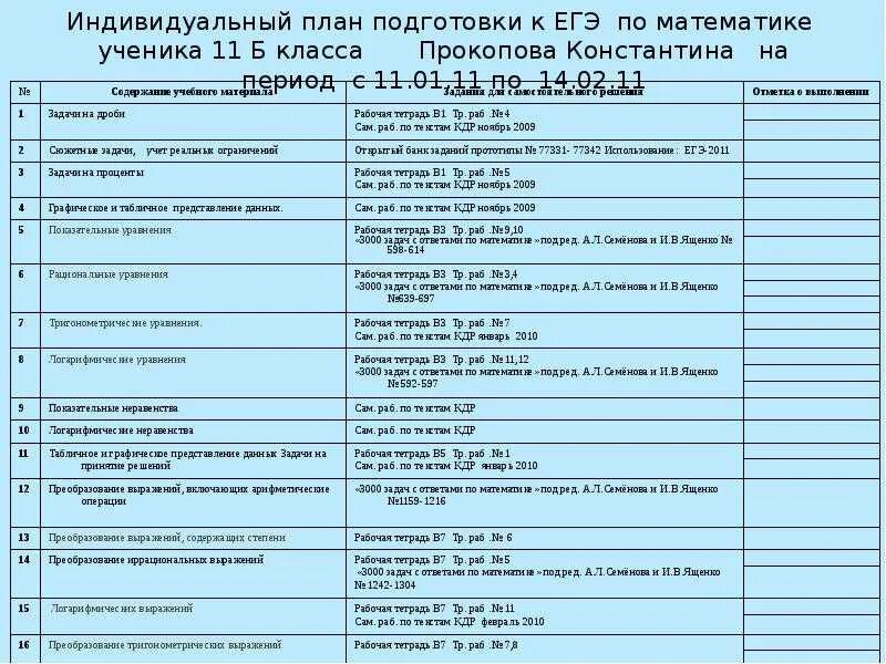 Математика рабочая программа подготовка к егэ. План подготовки к егэ по профильной математике. план по подготовке к егэ по математике профильный. индивидуальный план по подготовке к егэ. план подготовки к егэ для ученика.