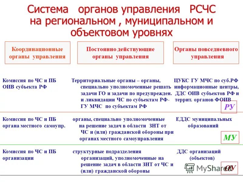 Коорди напционные органы рсчс. Координационным органом рсчс на объектовом уровне является. Объектовый рсчс. Органы повседневного управления. Координационным органом рсчс на региональном уровне является.