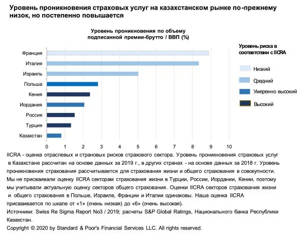 Рейтинг компаний казахстана. Рейтинг страховых компаний. основные показатели рейтинга страховых компаний. страховые компании казахстана рейтинг. рейтинг страховых компаний 2025.