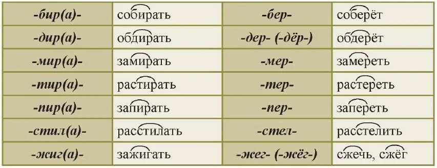 Тир дир. Бер бир правило. Дер Дир словосочетания. Существительные с корнем бер. Правила по русскому языку бер бир.