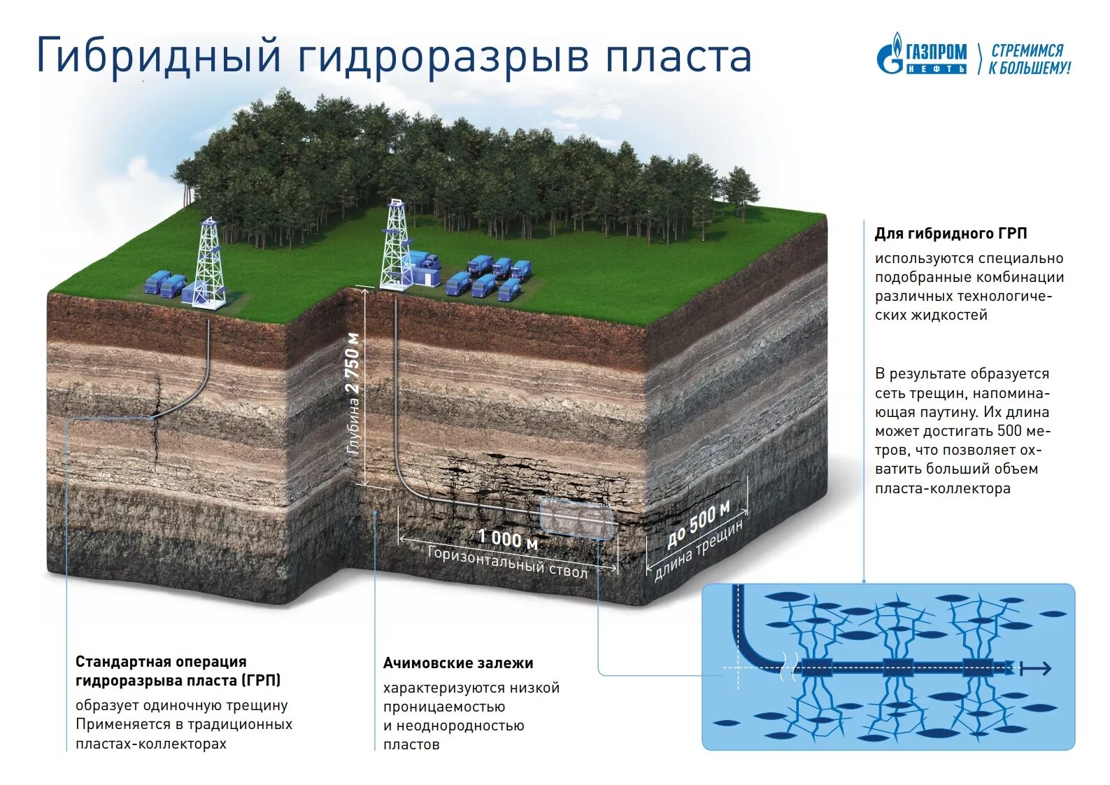 Пласт добыча. Гидравлический разрыв пласта нефтяной скважины. Многостадийный гидроразрыв пласта схема. Гидравлический разрыв пласта нефть. Гидроразрыв пласта технология добычи нефти.