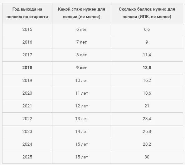 Стаж в 2024 году как сдавать. Какой трудовой стаж нужен для выхода на пенсию у женщин. Минимальный трудовой стаж для выхода на пенсию. Стаж для назначения пенсии по старости для женщин. Сколько лет стажа нужно для выхода на пенсию мужчинам.