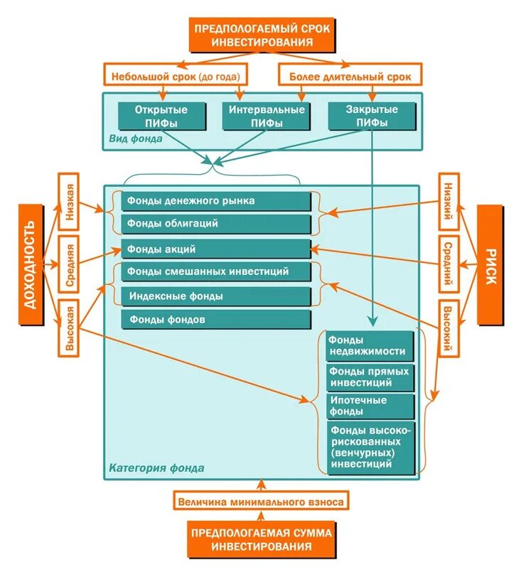Инвестиционный фонд сумма. Схема паевого инвестиционного фонда. Схема работы паевого инвестиционного фонда. Структура паевого инвестиционного фонда. Структура видов ПИФ.