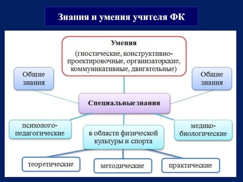 Профессиональные знания умения навыков педагога. Знания и умения учителя. Знания умения навыки. Умения и навыки педагога. Знания и навыки педагога.