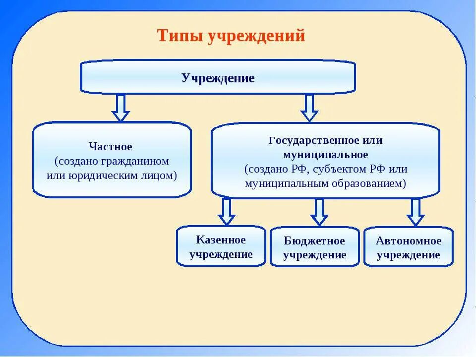 Государственное учреждение примеры организаций. Виды учреждений. Какие бывают типы учреждений. Типы и виды учреждений культуры. Какие виды учреждения бывают.