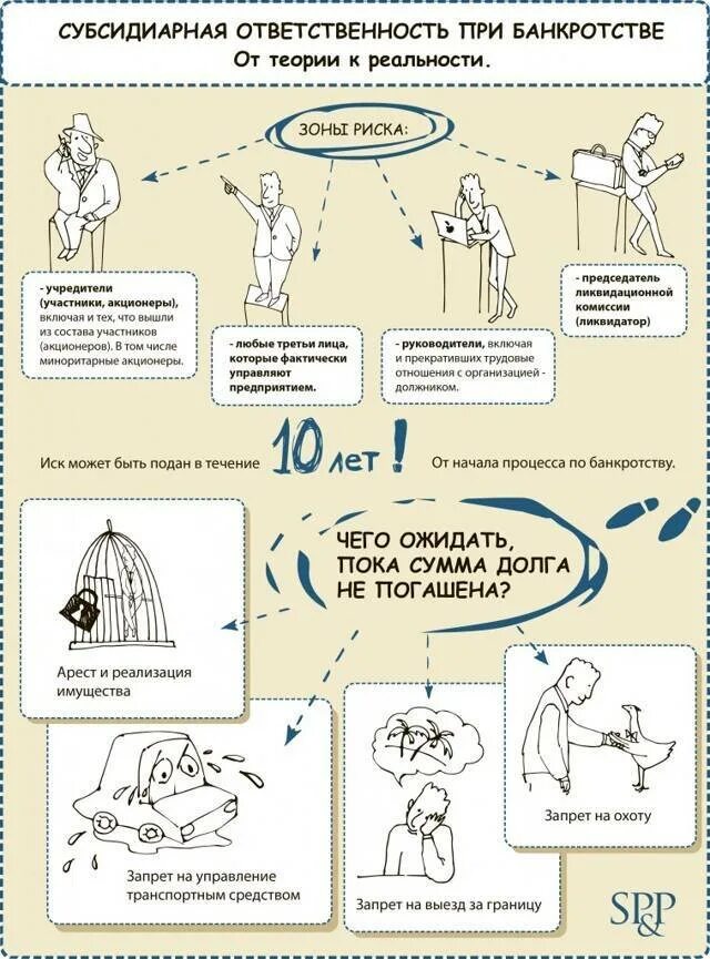 Субсидиарная ответственность руководителя. Субсидиарная ответственность это. субсидиарная ответственность это простыми словами. субсидиарная ответственность по долгам. субсидиарная ответственность схема.